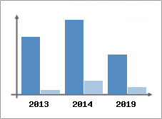 Chiffre d'affaires et Rentabilit