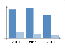 Chiffre d'affaires et Rentabilit