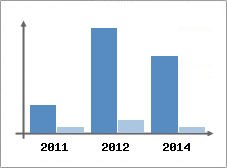 Chiffre d'affaires et Rentabilit