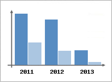Chiffre d'affaires et Rentabilit