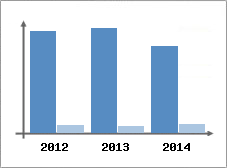Chiffre d'affaires et Rentabilit