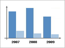 Chiffre d'affaires et Rentabilit