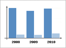 Chiffre d'affaires et Rentabilit