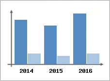 Chiffre d'affaires et Rentabilit