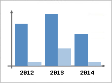 Chiffre d'affaires et Rentabilit