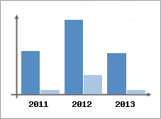 Chiffre d'affaires et Rentabilit