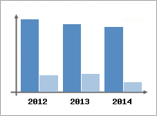 Chiffre d'affaires et Rentabilit