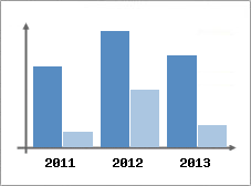 Chiffre d'affaires et Rentabilit