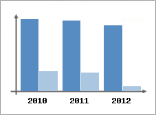 Chiffre d'affaires et Rentabilit