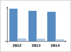 Chiffre d'affaires et Rentabilit