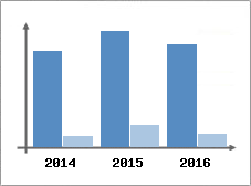 Chiffre d'affaires et Rentabilit