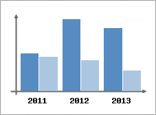 Chiffre d'affaires et Rentabilit