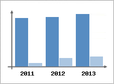 Chiffre d'affaires et Rentabilit