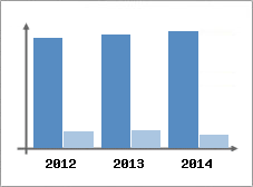 Chiffre d'affaires et Rentabilit