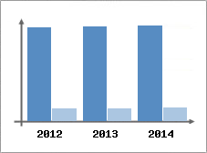 Chiffre d'affaires et Rentabilit