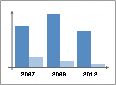 Chiffre d'affaires et Rentabilit