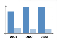 Chiffre d'affaires et Rentabilité