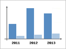Chiffre d'affaires et Rentabilit