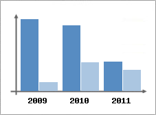 Chiffre d'affaires et Rentabilit