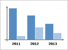 Chiffre d'affaires et Rentabilit