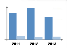 Chiffre d'affaires et Rentabilit