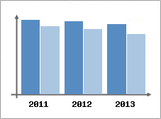 Chiffre d'affaires et Rentabilit