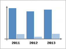 Chiffre d'affaires et Rentabilit