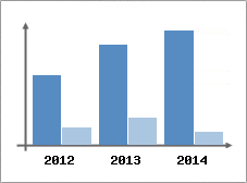 Chiffre d'affaires et Rentabilit