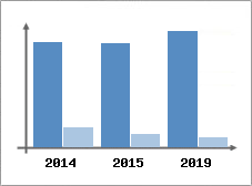 Chiffre d'affaires et Rentabilit