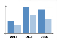 Chiffre d'affaires et Rentabilit