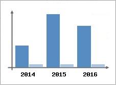 Chiffre d'affaires et Rentabilité