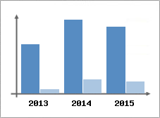 Chiffre d'affaires et Rentabilit