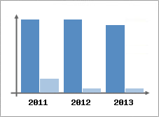 Chiffre d'affaires et Rentabilit
