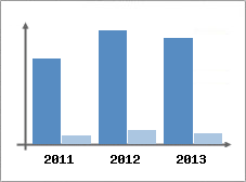 Chiffre d'affaires et Rentabilit