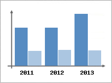 Chiffre d'affaires et Rentabilit