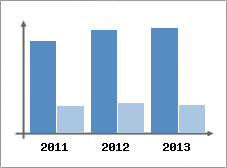Chiffre d'affaires et Rentabilit