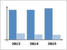 Chiffre d'affaires et Rentabilit
