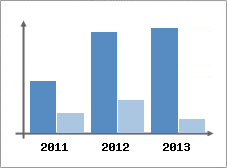 Chiffre d'affaires et Rentabilit