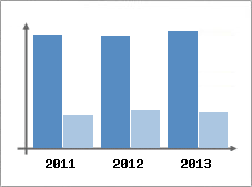 Chiffre d'affaires et Rentabilit