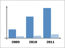 Chiffre d'affaires et Rentabilit