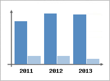 Chiffre d'affaires et Rentabilit