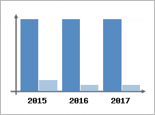 Chiffre d'affaires et Rentabilité