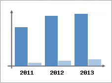 Chiffre d'affaires et Rentabilit