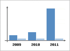 Chiffre d'affaires et Rentabilit