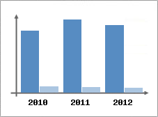 Chiffre d'affaires et Rentabilit