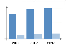 Chiffre d'affaires et Rentabilit