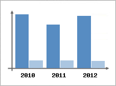 Chiffre d'affaires et Rentabilit