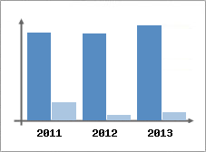 Chiffre d'affaires et Rentabilit