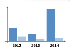 Chiffre d'affaires et Rentabilit