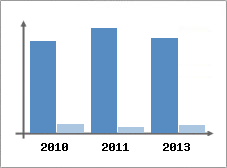 Chiffre d'affaires et Rentabilit